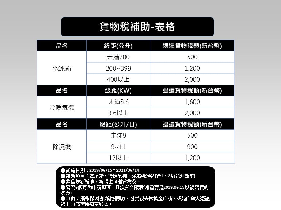 【2019節能家電-退貨物稅】- 6/15開跑 – 最高退2000元 – 懶人包說明 - 第1張圖 【2019節能家電-退貨物稅】- 6/15開跑 – 最高退2000元 – 懶人包說明