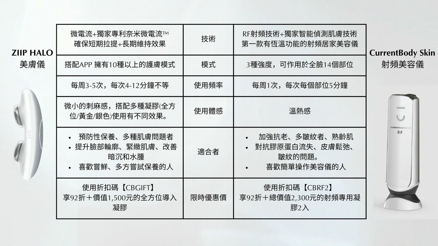 【居家美顏就靠他-  CurrentBody Skin Radio Frequency 射頻美容儀】美妝膠囊